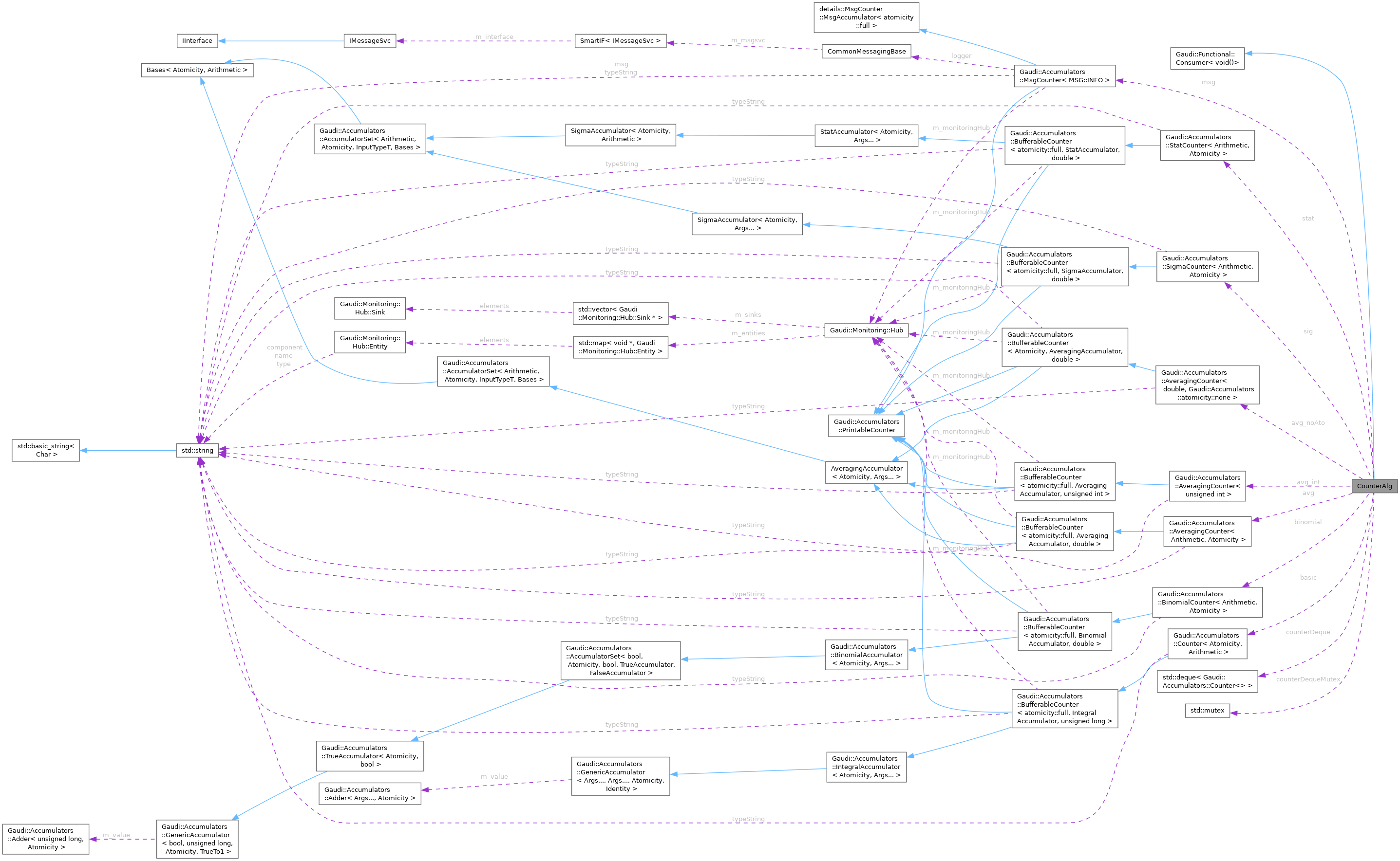 Collaboration graph