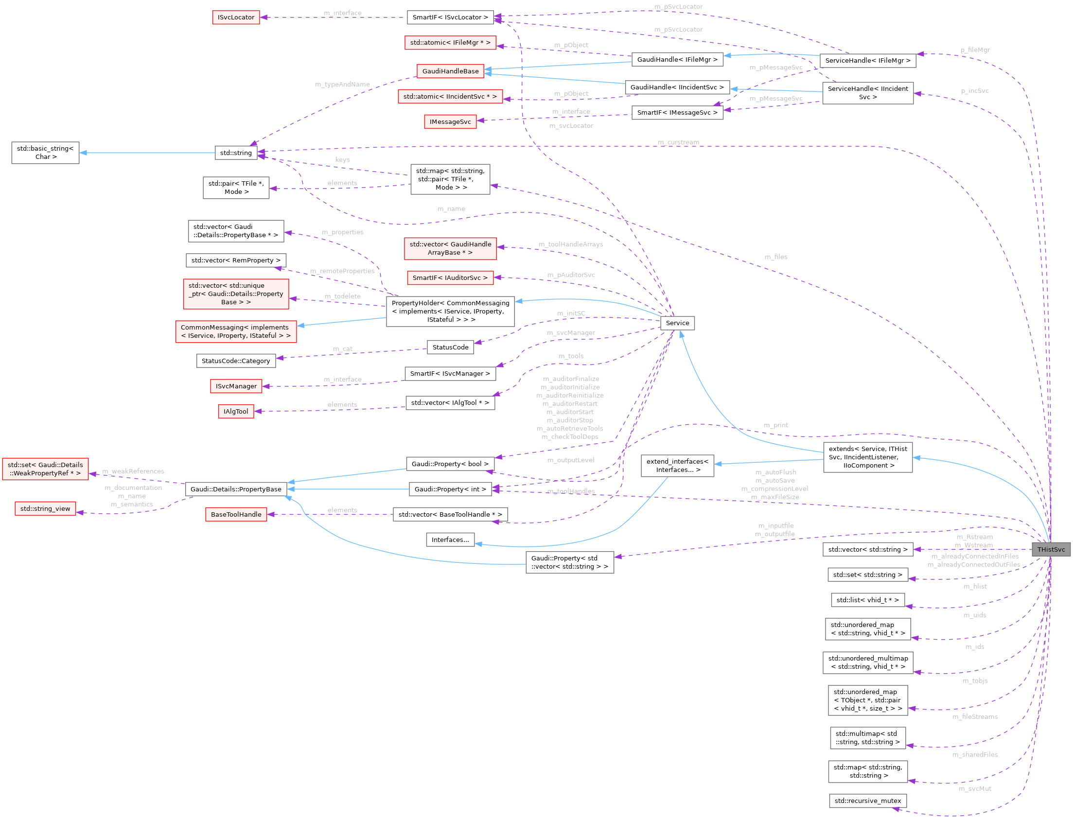 Collaboration graph