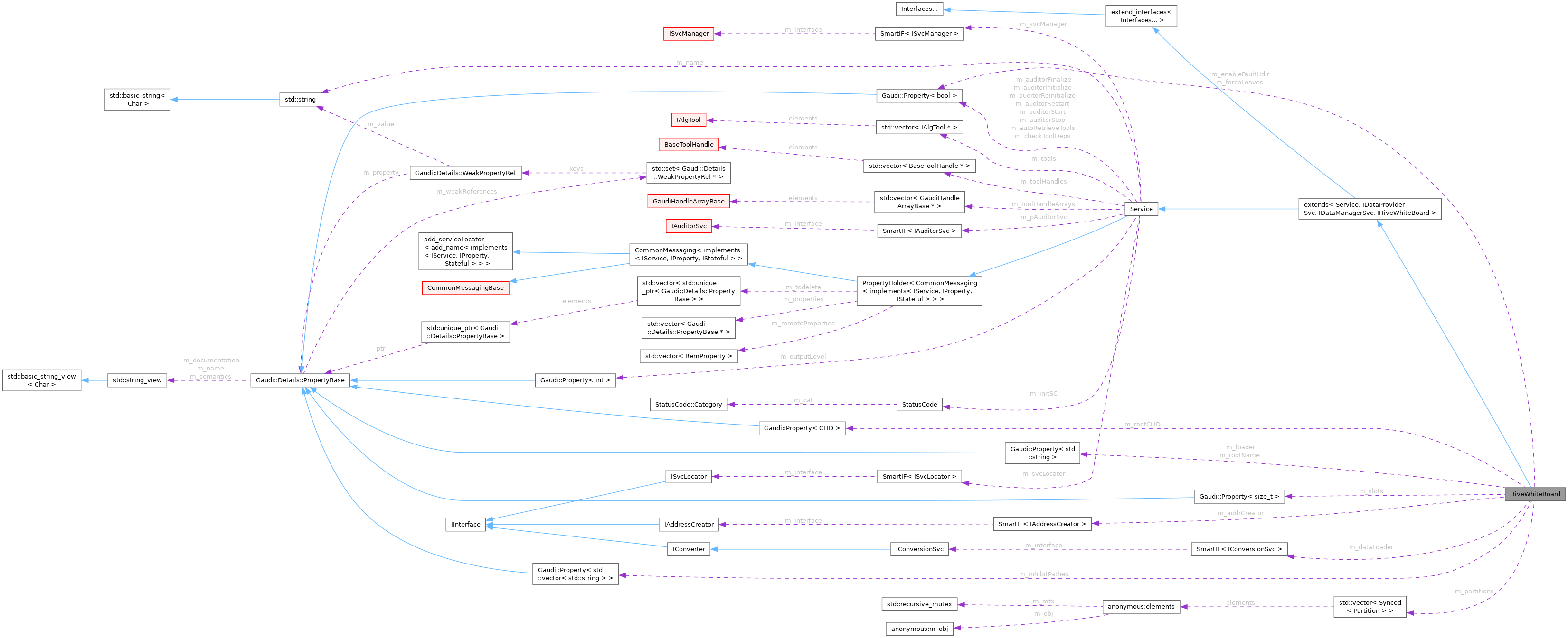 Collaboration graph