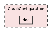 GaudiConfiguration/doc