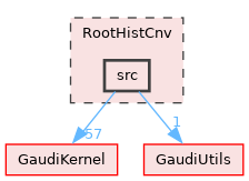 RootHistCnv/src