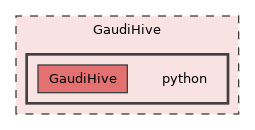 GaudiHive/python