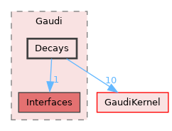GaudiPartProp/include/Gaudi/Decays