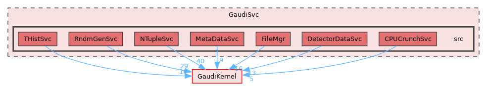 GaudiSvc/src