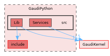 GaudiPython/src