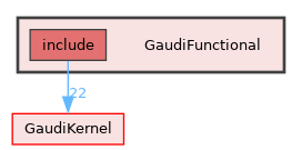 GaudiFunctional