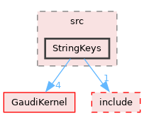 GaudiTestSuite/src/StringKeys