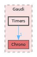 GaudiKernel/include/Gaudi/Timers