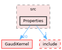 GaudiTestSuite/src/Properties