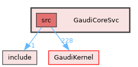 GaudiCoreSvc