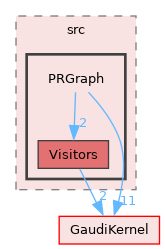GaudiHive/src/PRGraph