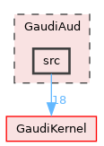 GaudiAud/src