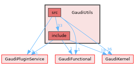GaudiUtils