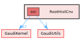 RootHistCnv