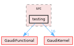 GaudiTestSuite/src/testing