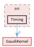 GaudiTestSuite/src/Timing