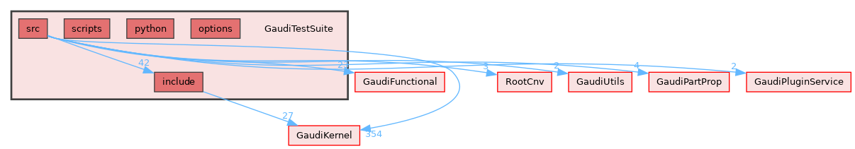 GaudiTestSuite