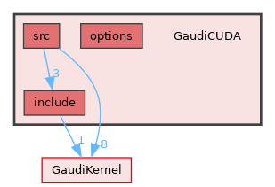 GaudiCUDA