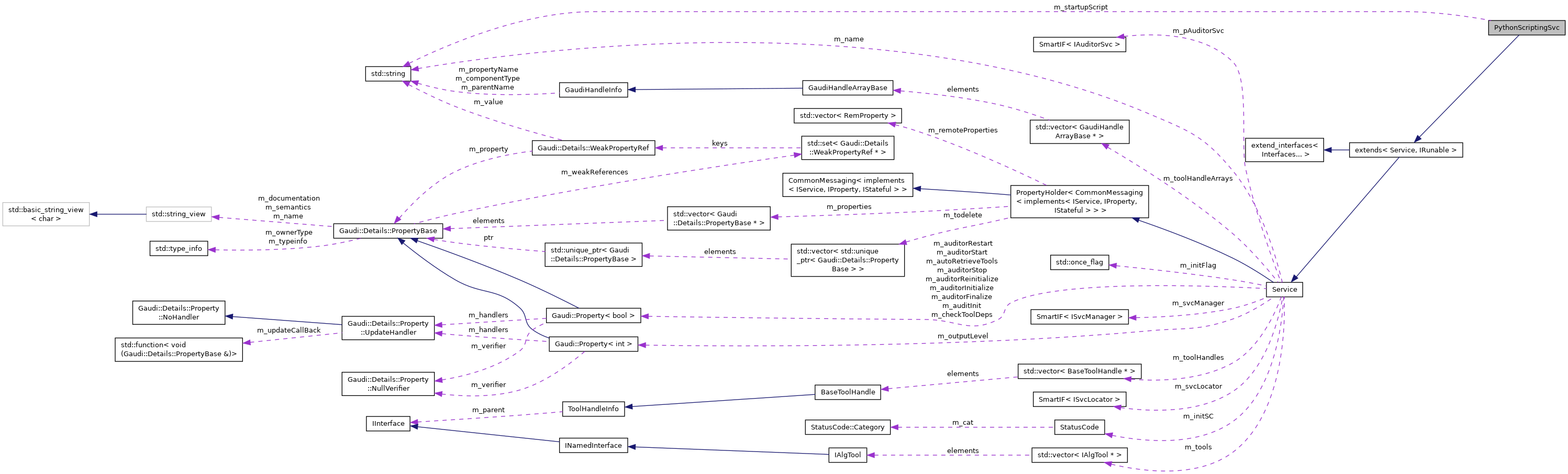 Collaboration graph