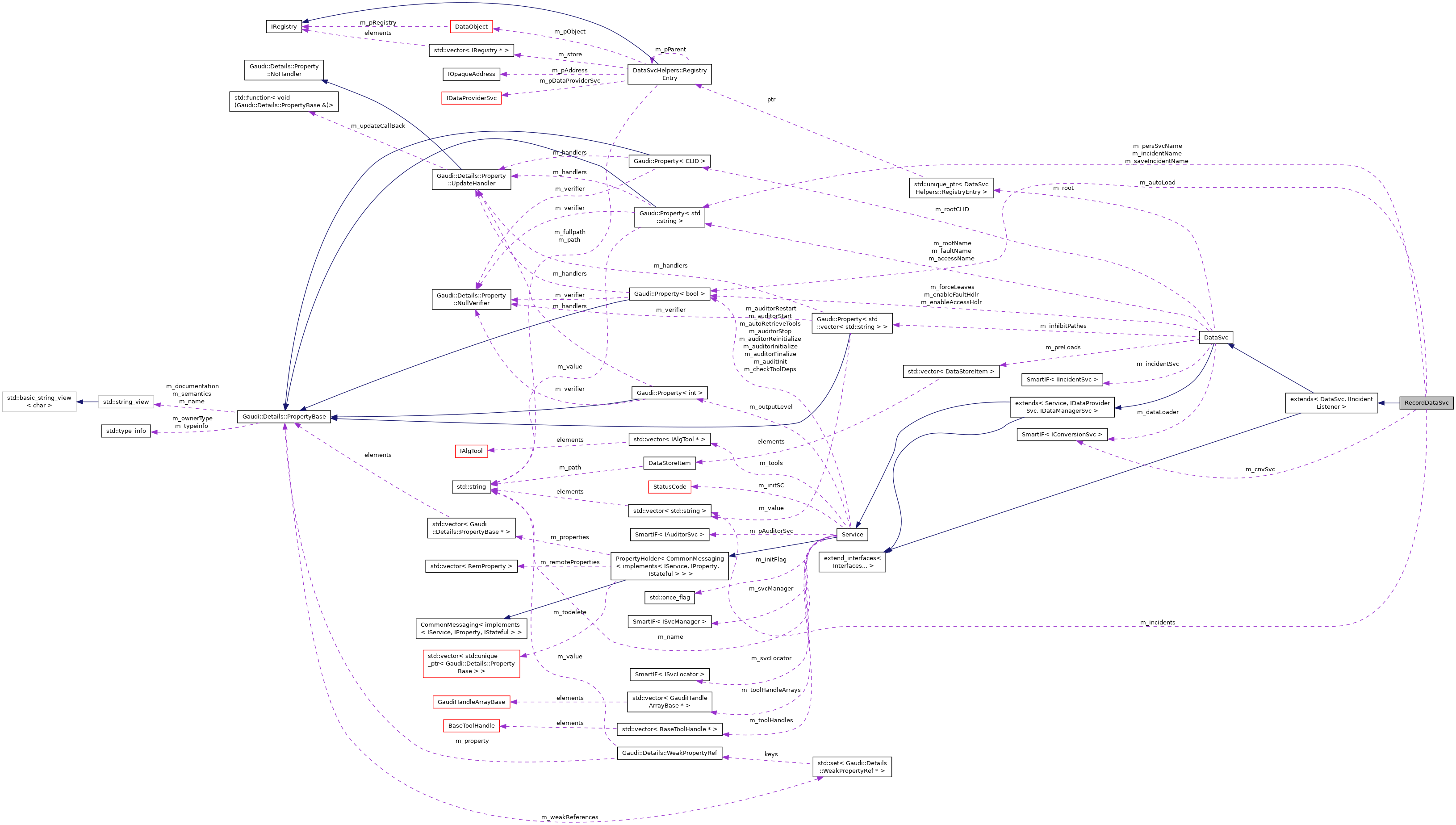 Collaboration graph