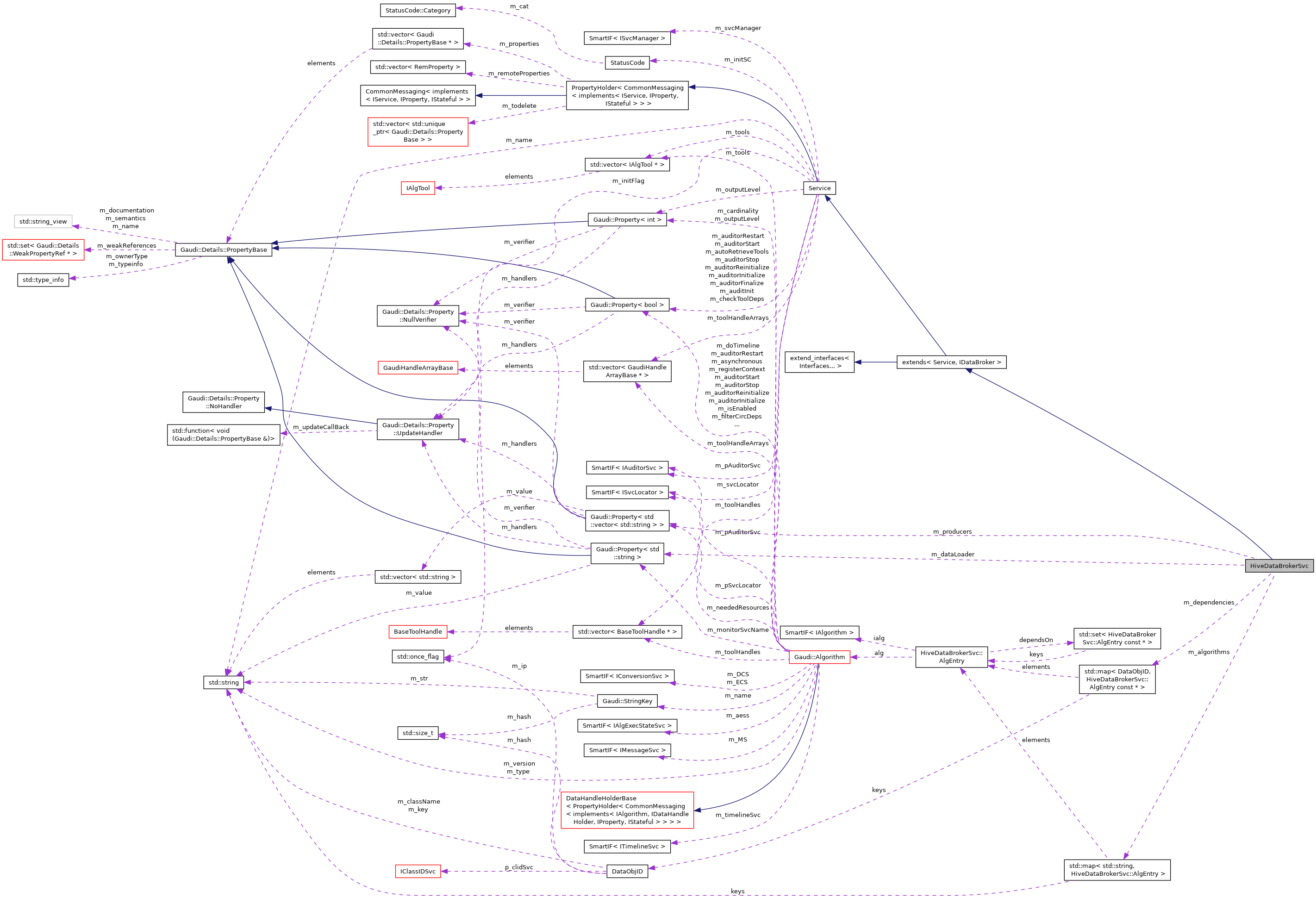 Collaboration graph