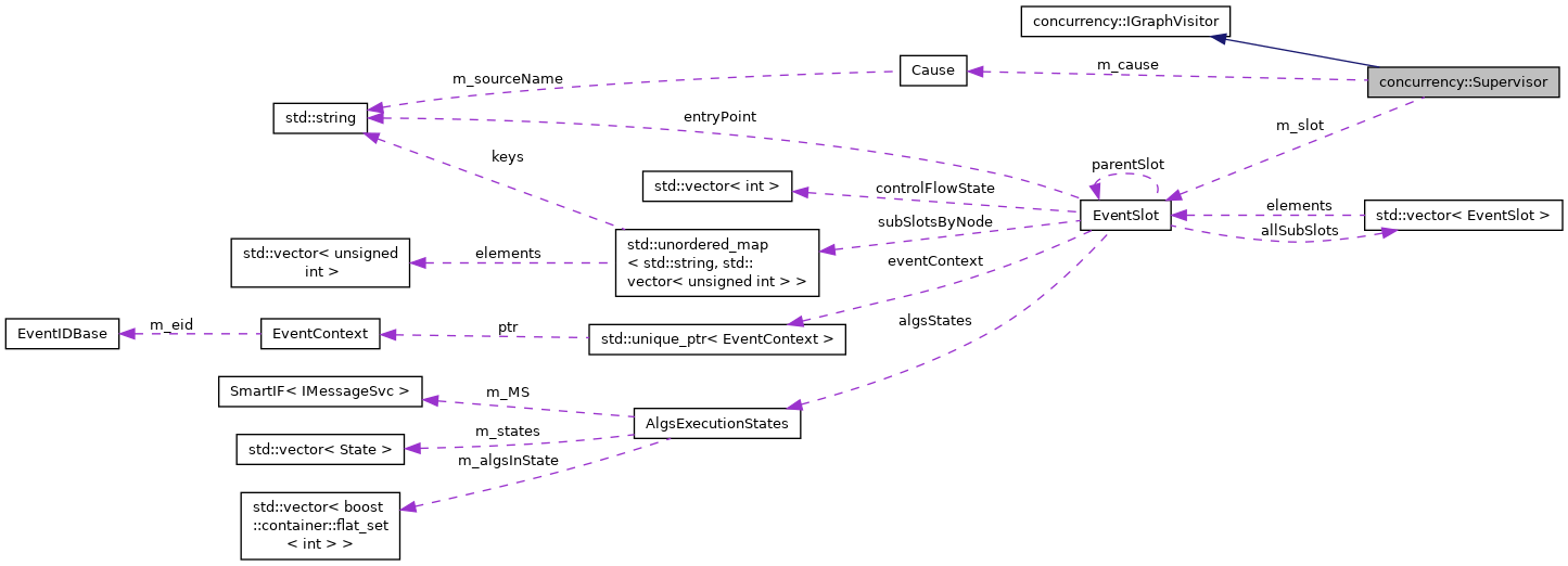 Collaboration graph