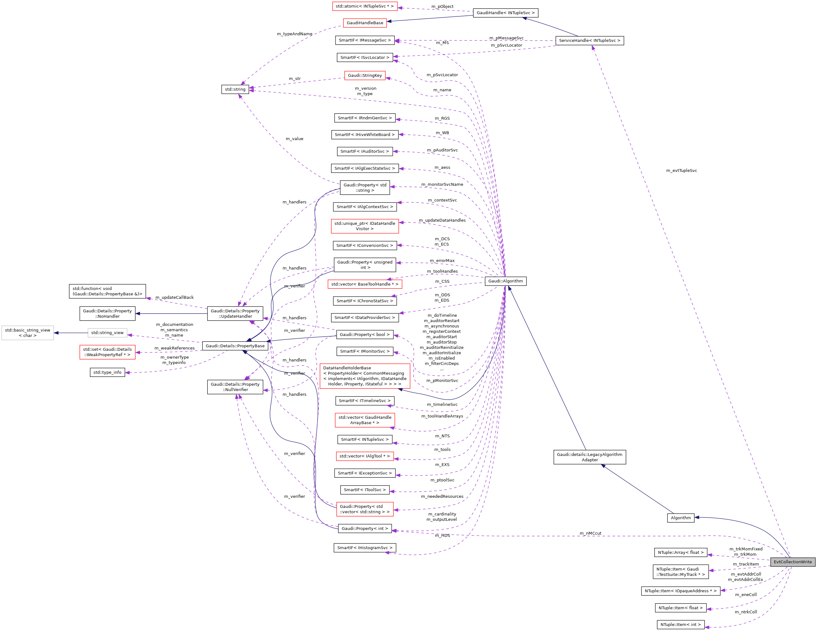 Collaboration graph