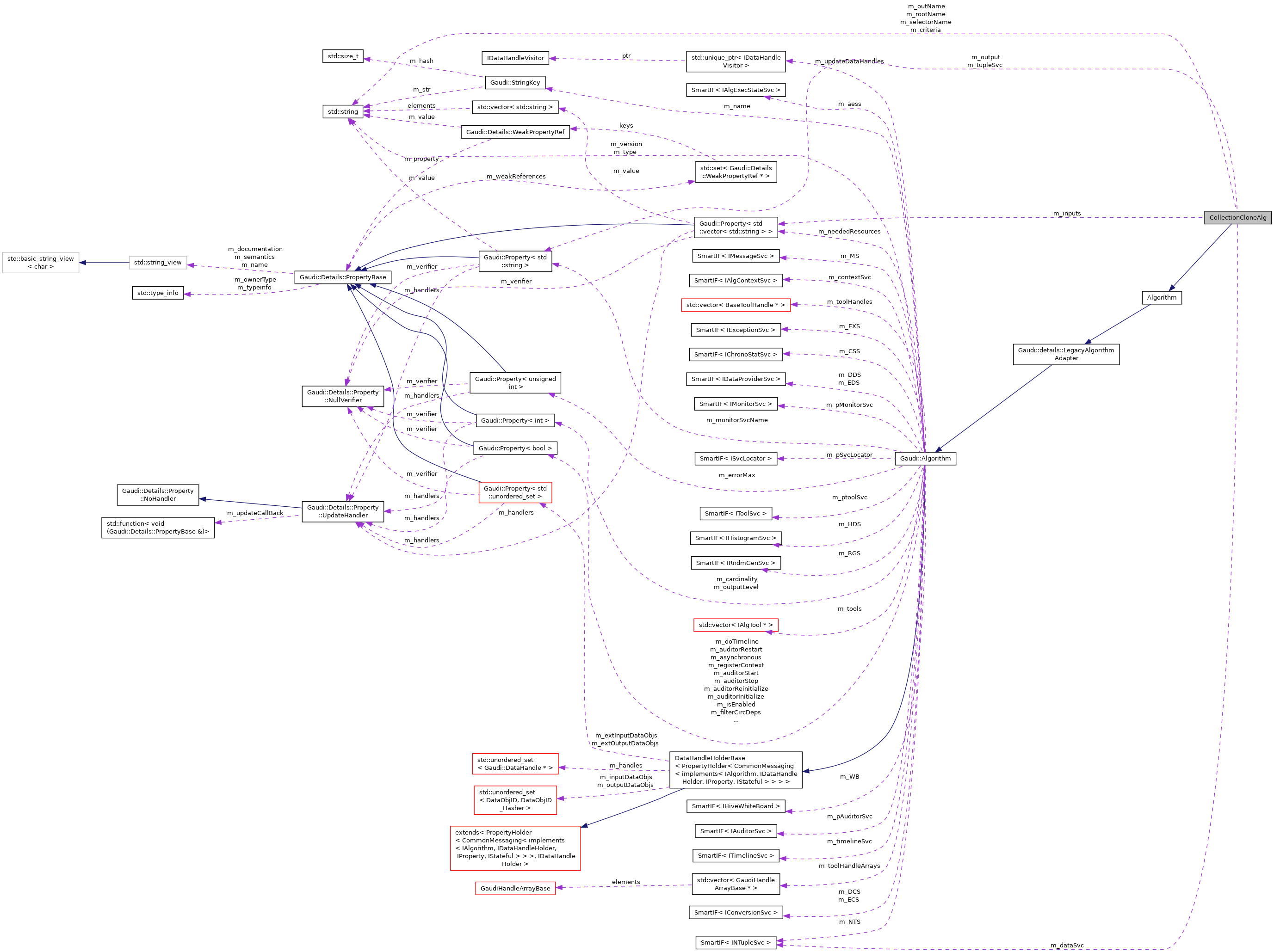 Collaboration graph