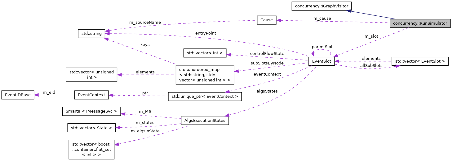 Collaboration graph