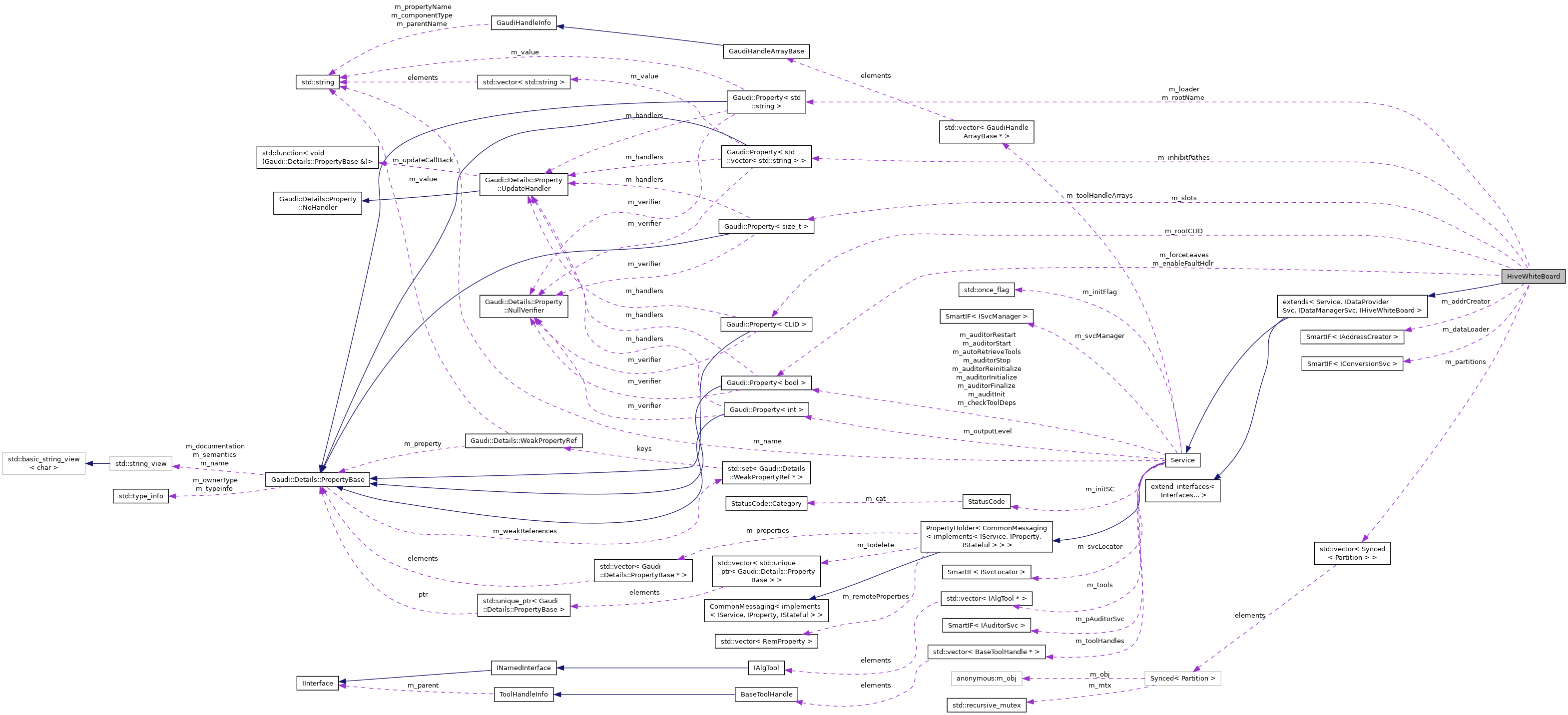 Collaboration graph