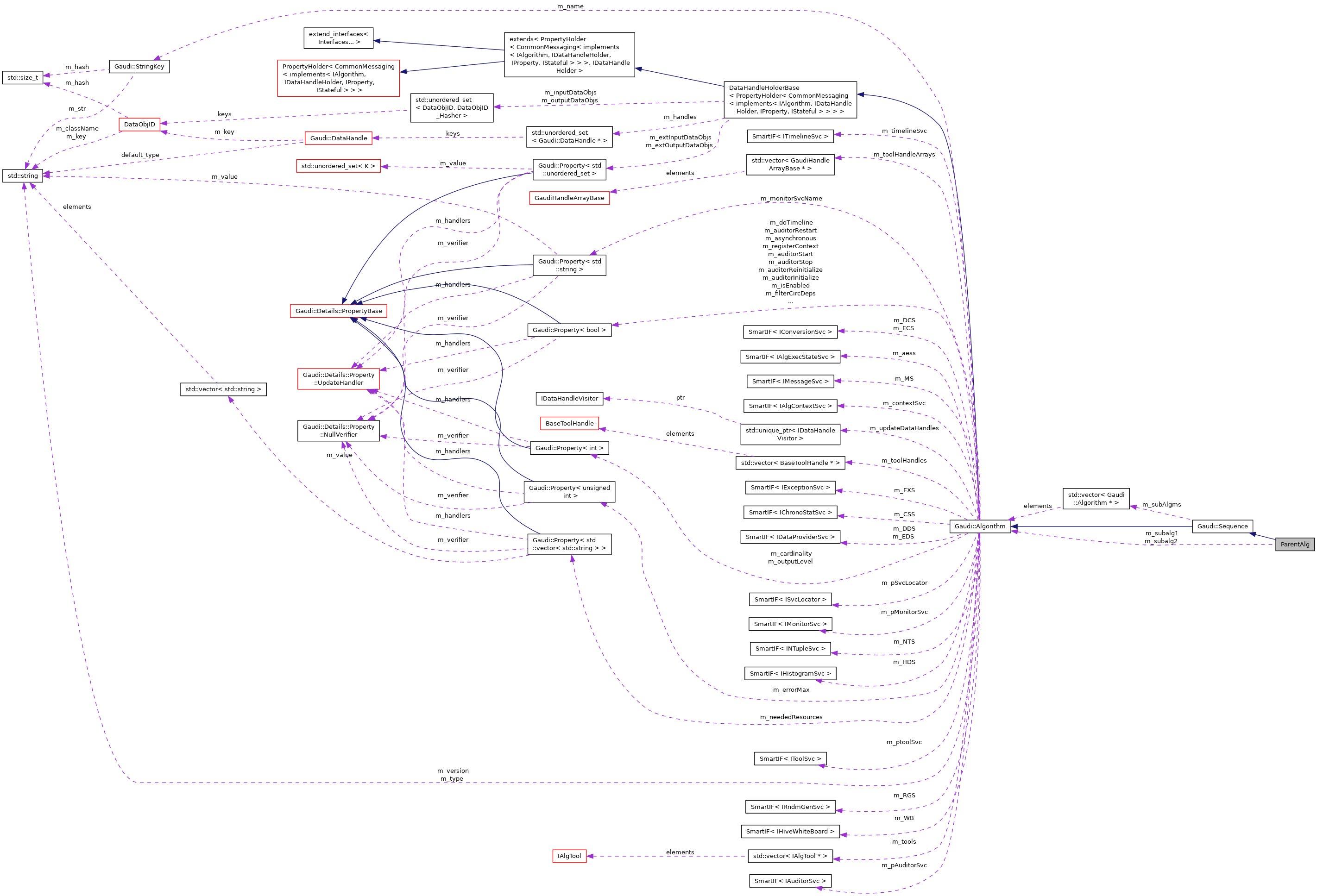 Collaboration graph