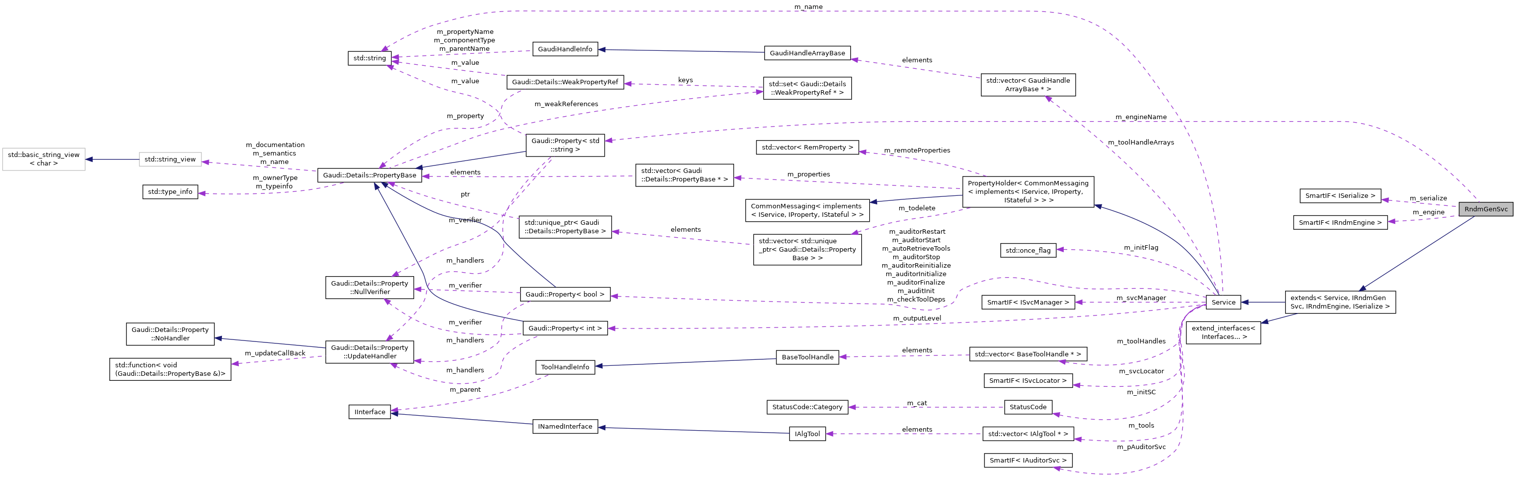 Collaboration graph