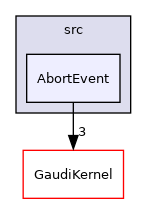 GaudiTestSuite/src/AbortEvent