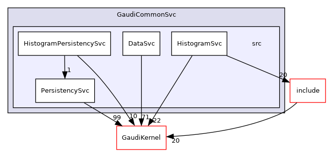 GaudiCommonSvc/src