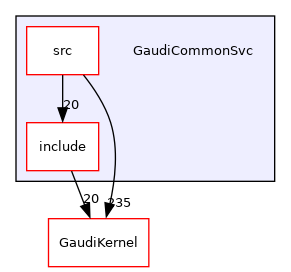 GaudiCommonSvc