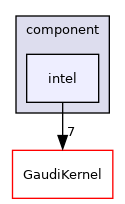 GaudiProfiling/src/component/intel