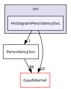 GaudiCommonSvc/src/HistogramPersistencySvc