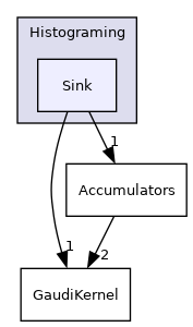 GaudiKernel/include/Gaudi/Histograming/Sink