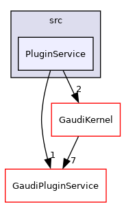 GaudiTestSuite/src/PluginService