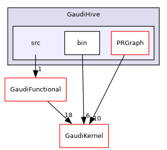 GaudiHive/src