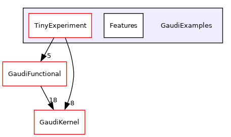 GaudiExamples