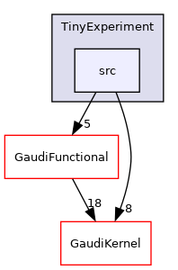 GaudiExamples/TinyExperiment/src