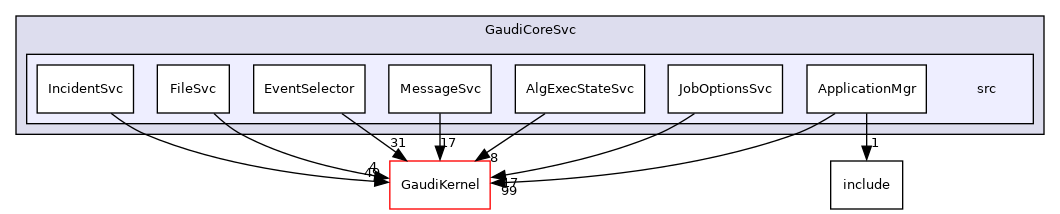 GaudiCoreSvc/src