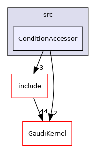 GaudiTestSuite/src/ConditionAccessor