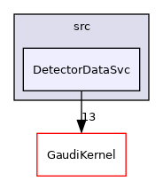 GaudiSvc/src/DetectorDataSvc