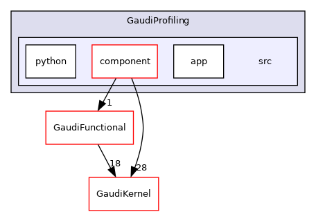 GaudiProfiling/src