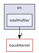 GaudiTestSuite/src/IntelProfiler