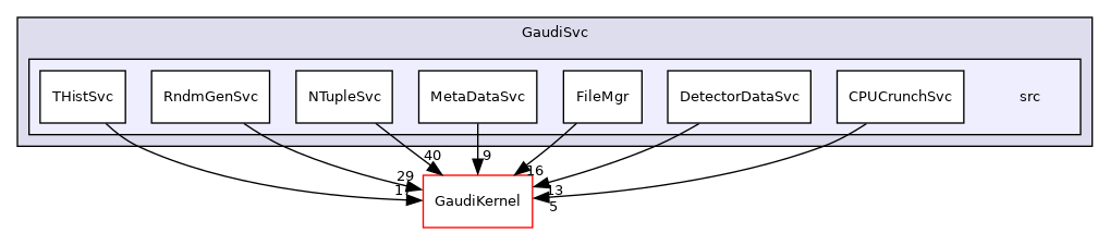 GaudiSvc/src