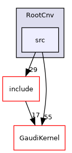 RootCnv/src