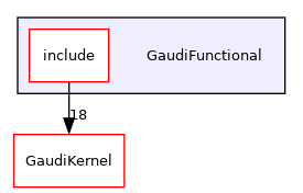 GaudiFunctional